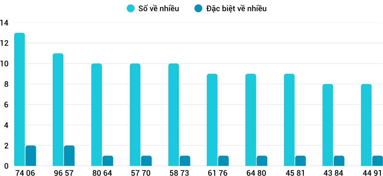 Thống kê XSMT 472025 - Phân tích Xổ số Miền Trung 4-7 Thứ 6 3