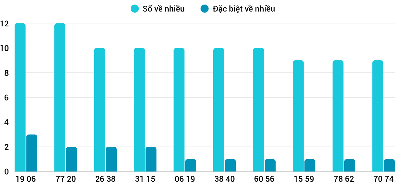 Thong-ke-nhieu-it-xsqb-3-7-2025