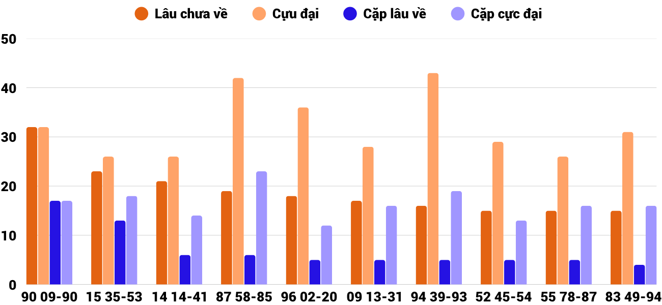 Thong-ke-cap-so-lau-chua-xuat-hien-xsdng-5-7-2025