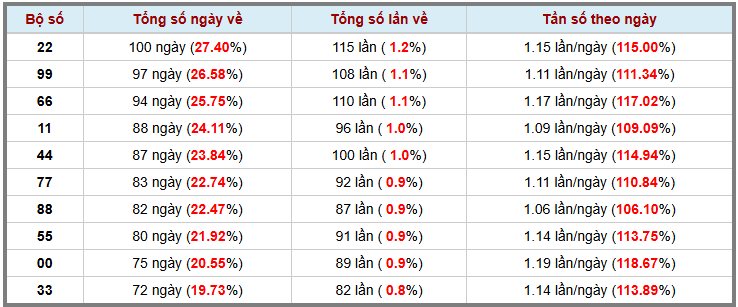 Thống kê kép XSMB 372025 - Phân tích XSMB Thứ 5 hôm nay 3