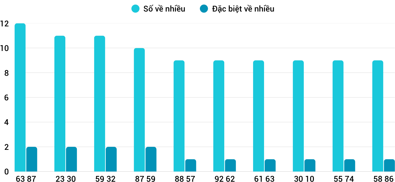 Thống kê XSMT 672025 - Phân tích Xổ số Miền Trung 6-7 Chủ nhật 3