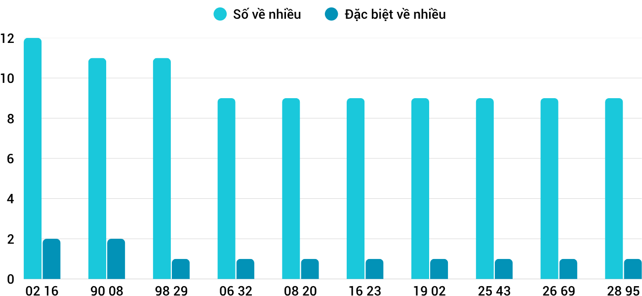Thong-ke-nhieu-it-xsqng-5-7-2025