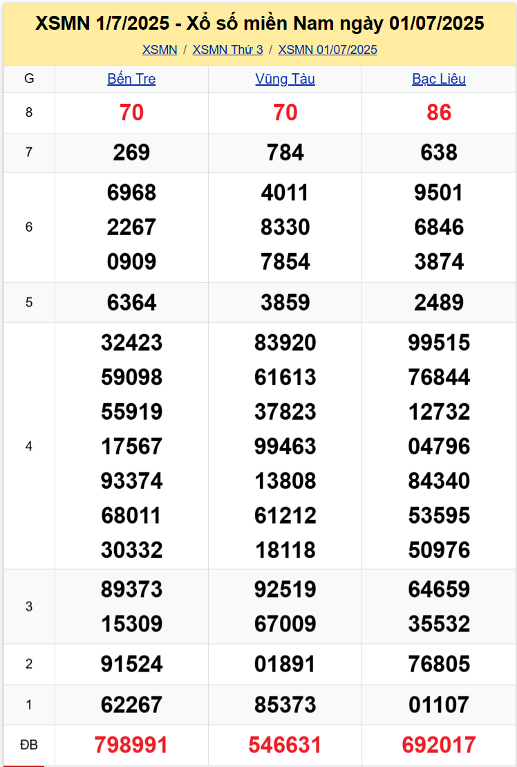 Thống Kê XSMN 08072025 - Dữ Liệu Xổ Số Miền Nam Thứ 3 ngày 87 1