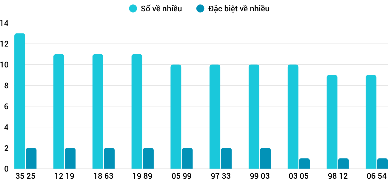 Thống kê XSMT 972025 - Phân tích Xổ số Miền Trung 9-7 Thứ 4 3