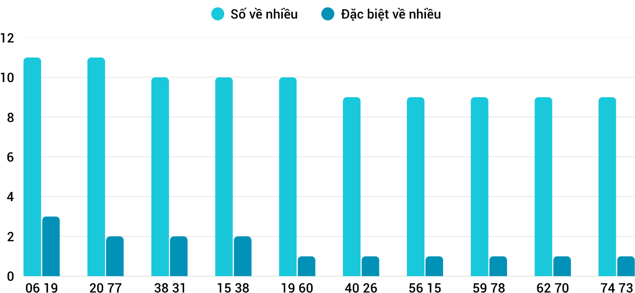Thống kê XSMT 1072025 - Phân tích Xổ số Miền Trung 10-7 Thứ 5 3