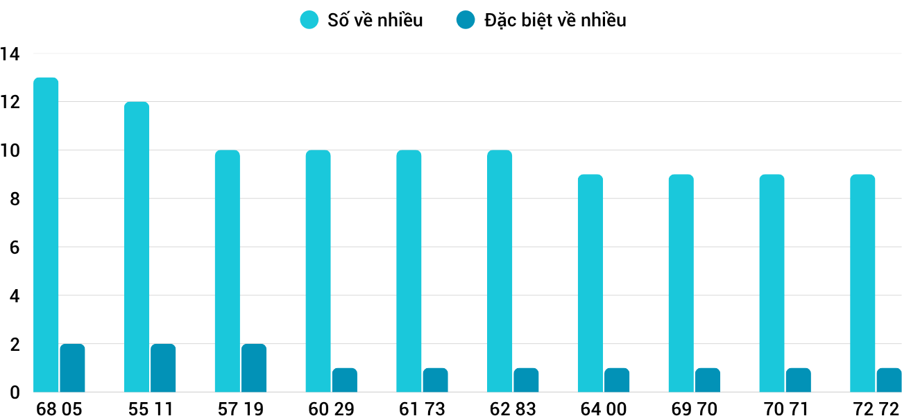 Thong-ke-nhieu-it-xsqna-8-7-2025