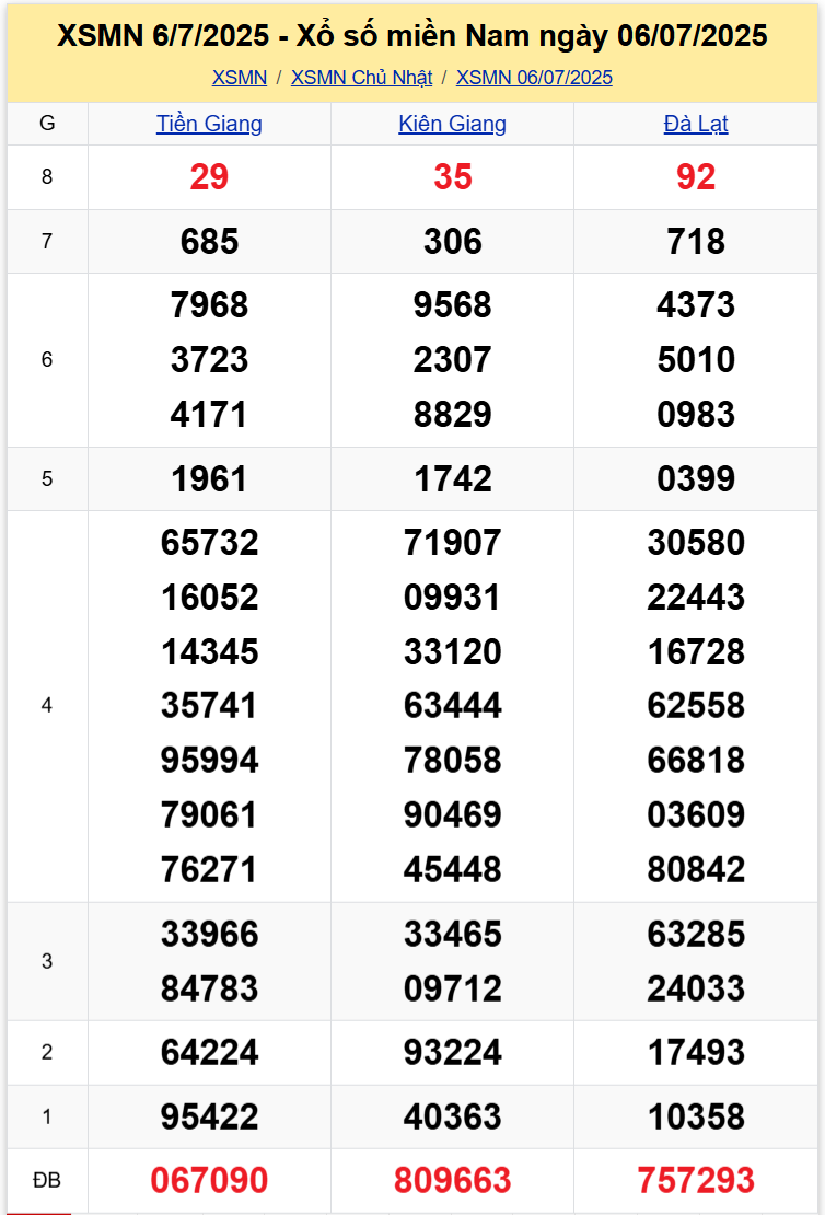 Thống Kê XSMN 13072025 - Tổng Hợp Dữ Liệu Xổ Số Chủ Nhật 1307 1