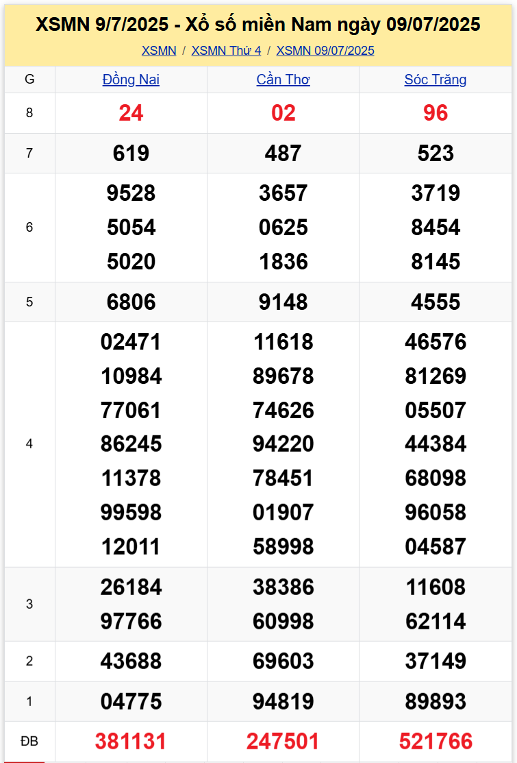 Thống Kê XSMN 16072025 - Tổng Hợp Xổ Số Miền Nam Thứ 4 ngày 167 1