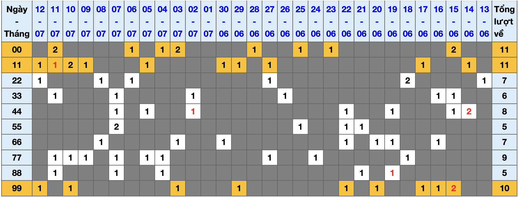 Thống kê kép XSMB 1372025 - Phân tích XSMB Chủ nhật hôm nay 1