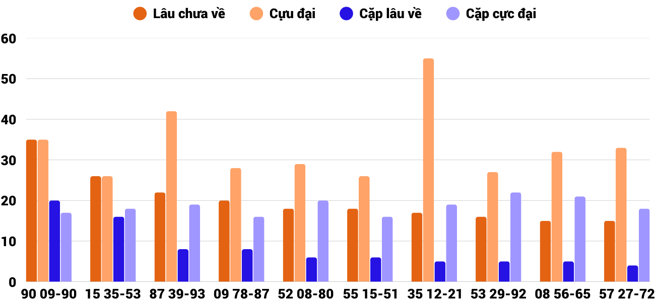 Thong-ke-cap-so-lau-chua-xuat-hien-xsdng-16-7-2025