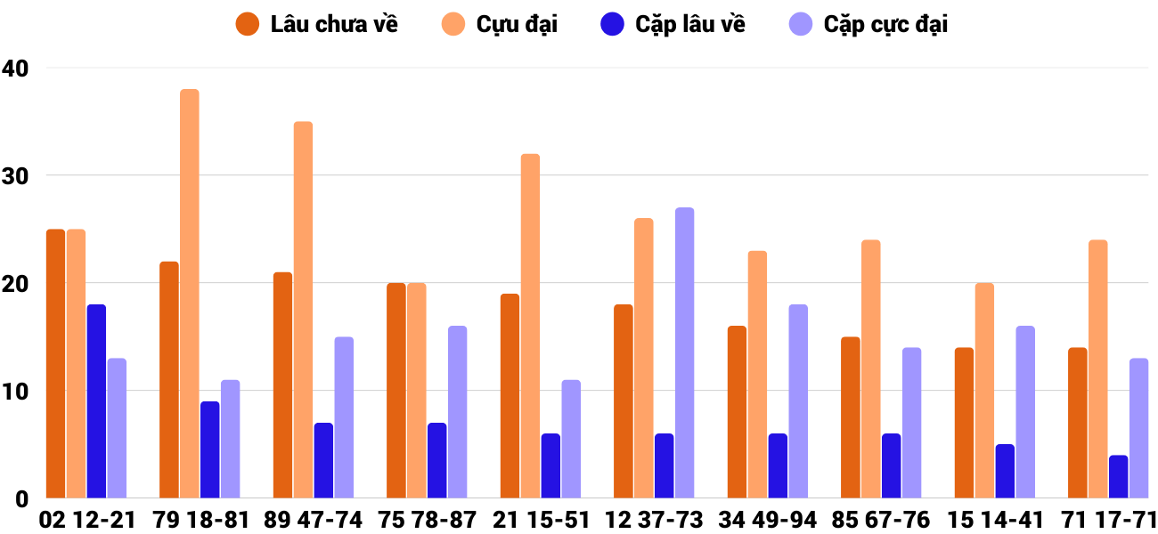 Thong-ke-cap-so-lau-chua-xuat-hien-xsnt-18-7-2025