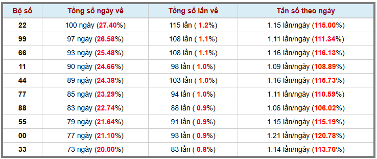 Thống kê kép XSMB 1472025 - Phân tích XSMB Thứ 2 hôm nay 3