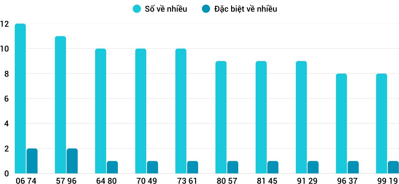 Thong-ke-nhieu-it-xsgl-18-7-2025