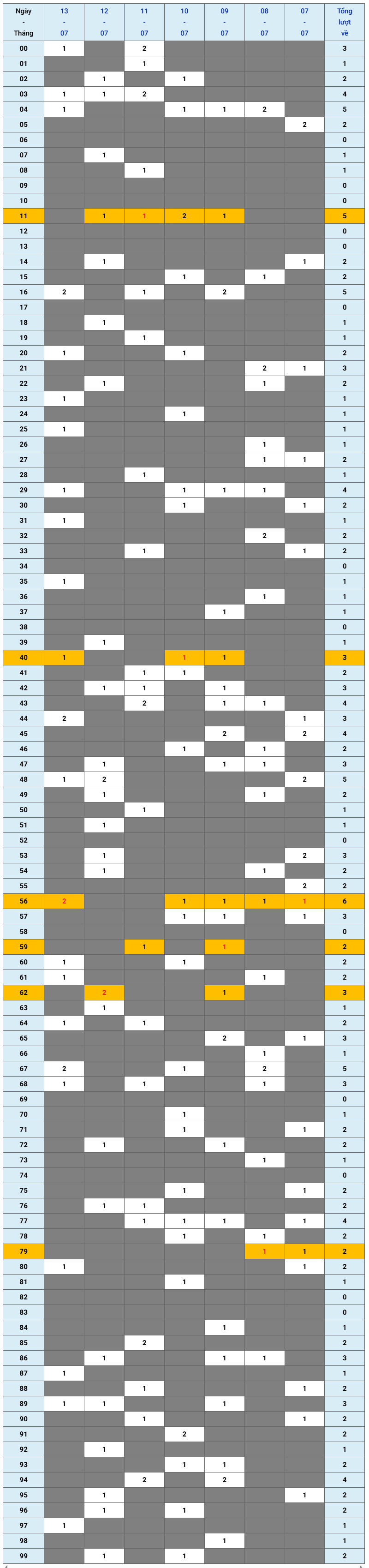 XSMB tuần qua có gì Tuần từ 772025 đến 1372025 1