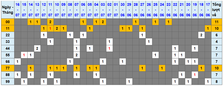 Thống kê kép XSMB 1772025 - Phân tích XSMB Thứ 5 hôm nay 1