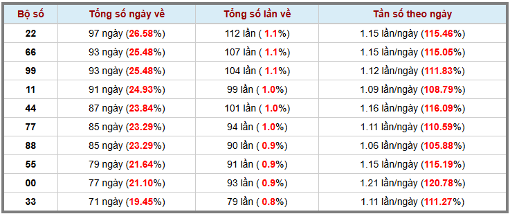 Thống kê kép XSMB 2372025 - Phân tích XSMB Thứ 4 hôm nay 3