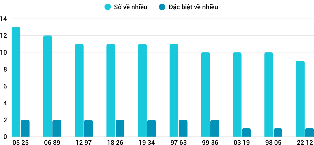 Thống kê XSMT 2672025 - Phân tích Xổ số Miền Trung 26-7 Thứ 7 5