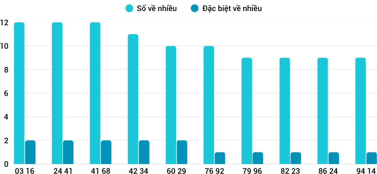 Thống kê XSMT 3172025 - Phân tích Xổ số Miền Trung 31-7 Thứ 5 5