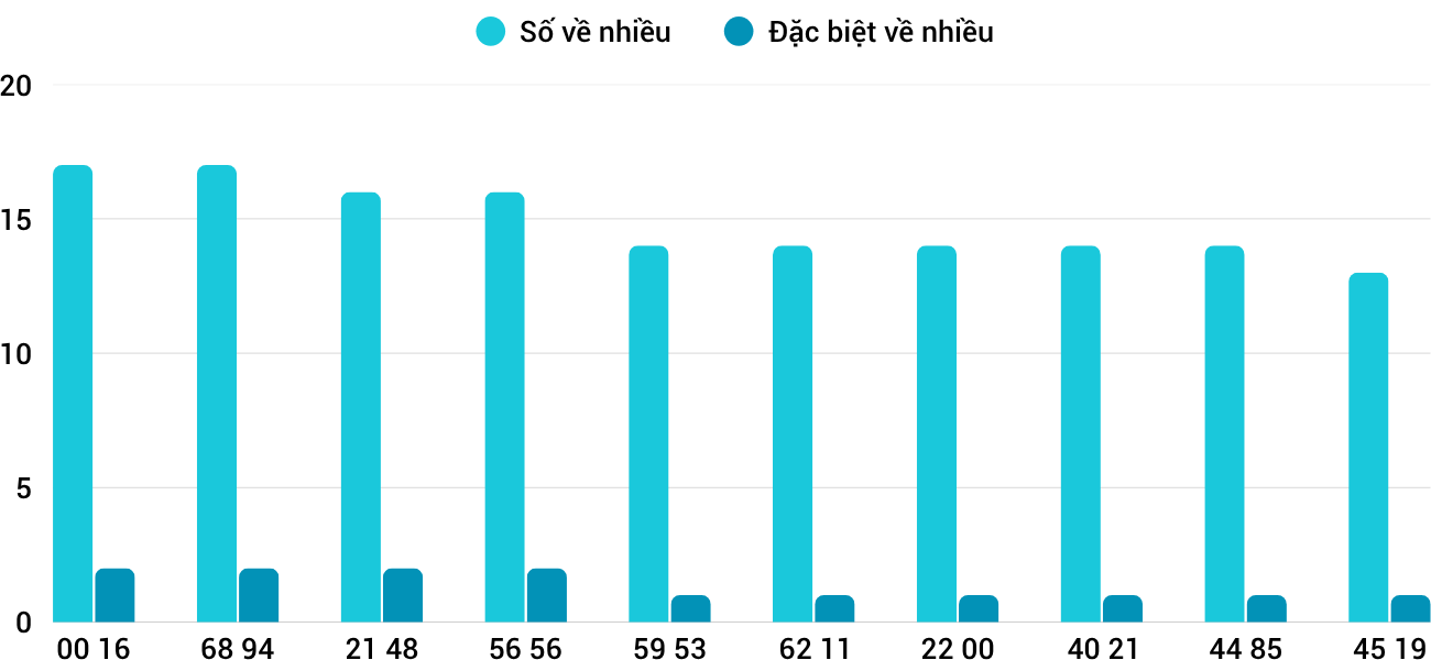Thong-ke-loto-nhieu-it-xstth-28-7-2025