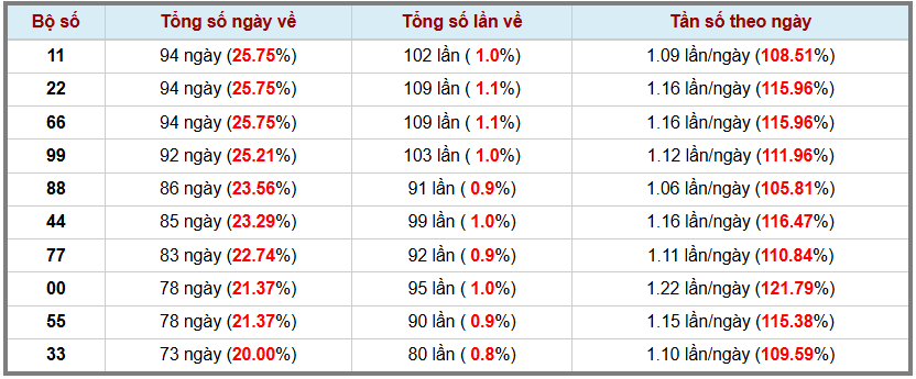 Thống kê kép XSMB 2872025 - Phân tích XSMB Thứ 2 hôm nay 3