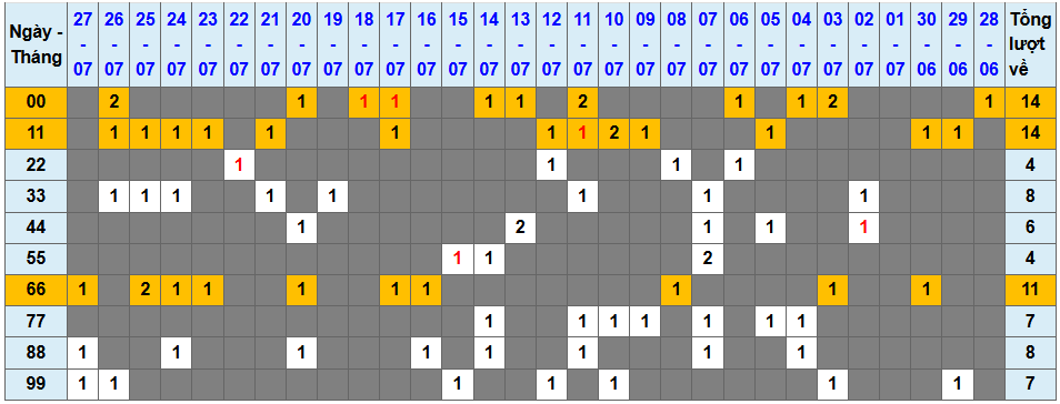 Thống kê kép XSMB 2872025 - Phân tích XSMB Thứ 2 hôm nay 1