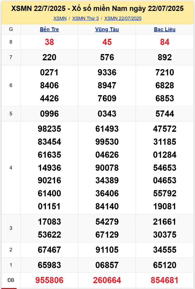Thống Kê XSMN 29072025 - Dữ Liệu Xổ Số Miền Nam Thứ 3 ngày 297 1