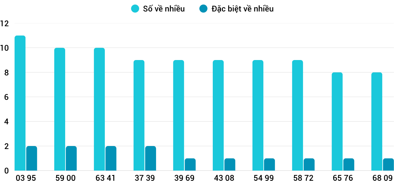 Thong-ke-loto-nhieu-it-xsdno-2-8-2025