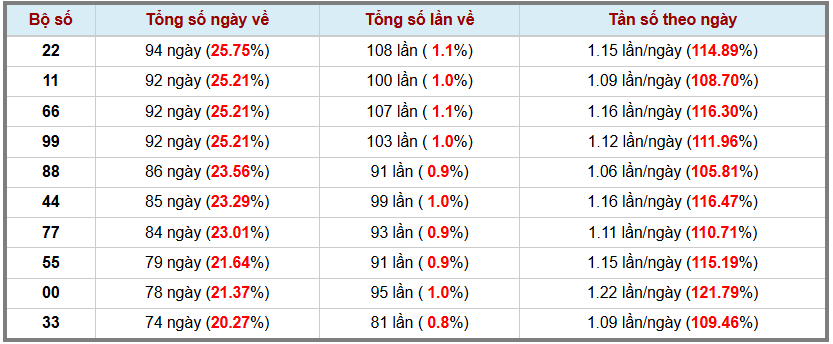 Thống kê kép XSMB 382025 - Phân tích XSMB Chủ nhật hôm nay 3
