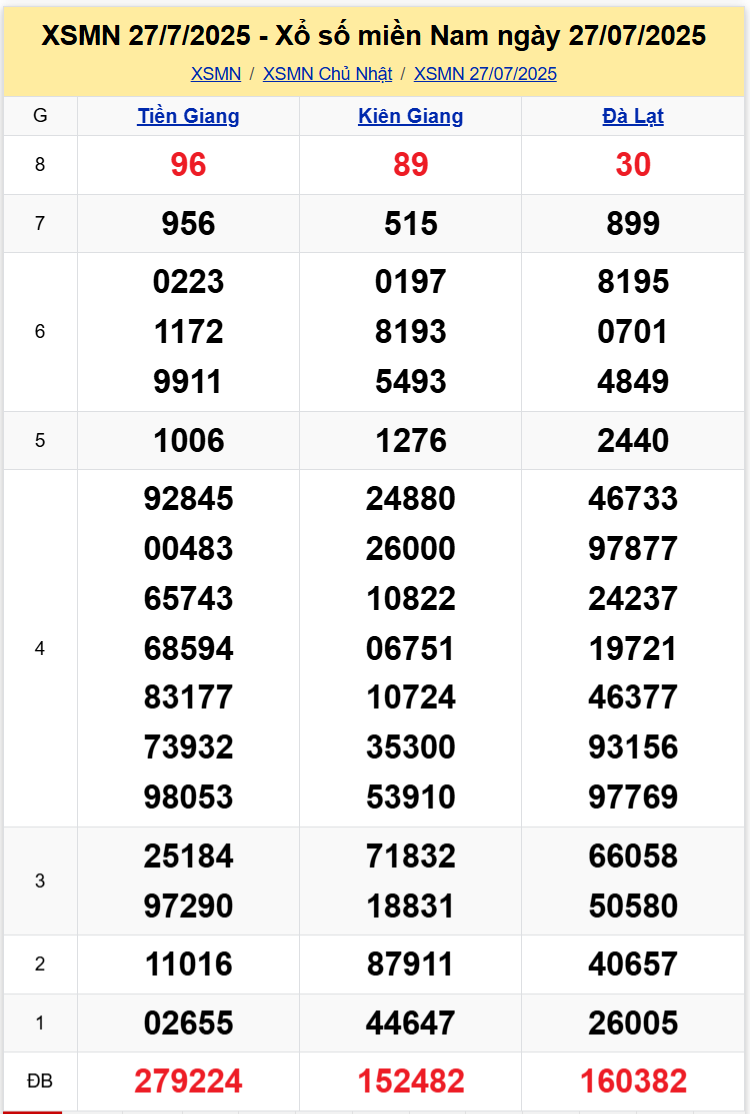 Thống Kê XSMN 03082025 - Tổng Hợp Dữ Liệu Xổ Số Chủ Nhật 0308 1