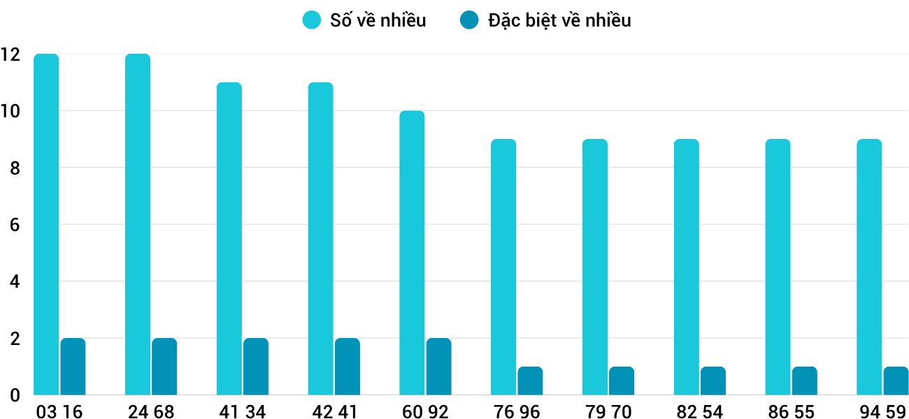 Thống kê XSMT 782025 - Phân tích Xổ số Miền Trung 7-8 Thứ 5 5