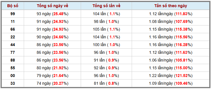 Thống kê kép XSMB 582025 - Phân tích XSMB Thứ 3 hôm nay 3