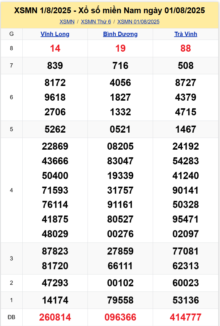 Thống Kê XSMN 08082025 - Tổng Hợp Dữ Liệu Xổ Số Miền Nam Thứ 6 1