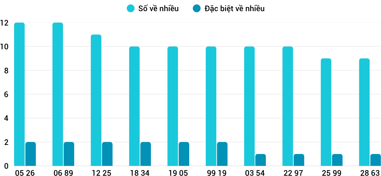 Thống kê XSMT 982025 - Phân tích Xổ số Miền Trung 9-8 Thứ 7 5