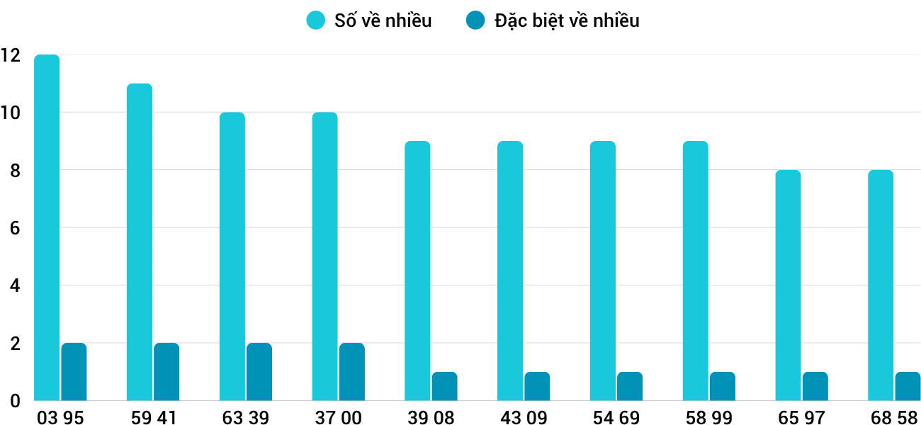 Thống kê XSMT 982025 - Phân tích Xổ số Miền Trung 9-8 Thứ 7 3