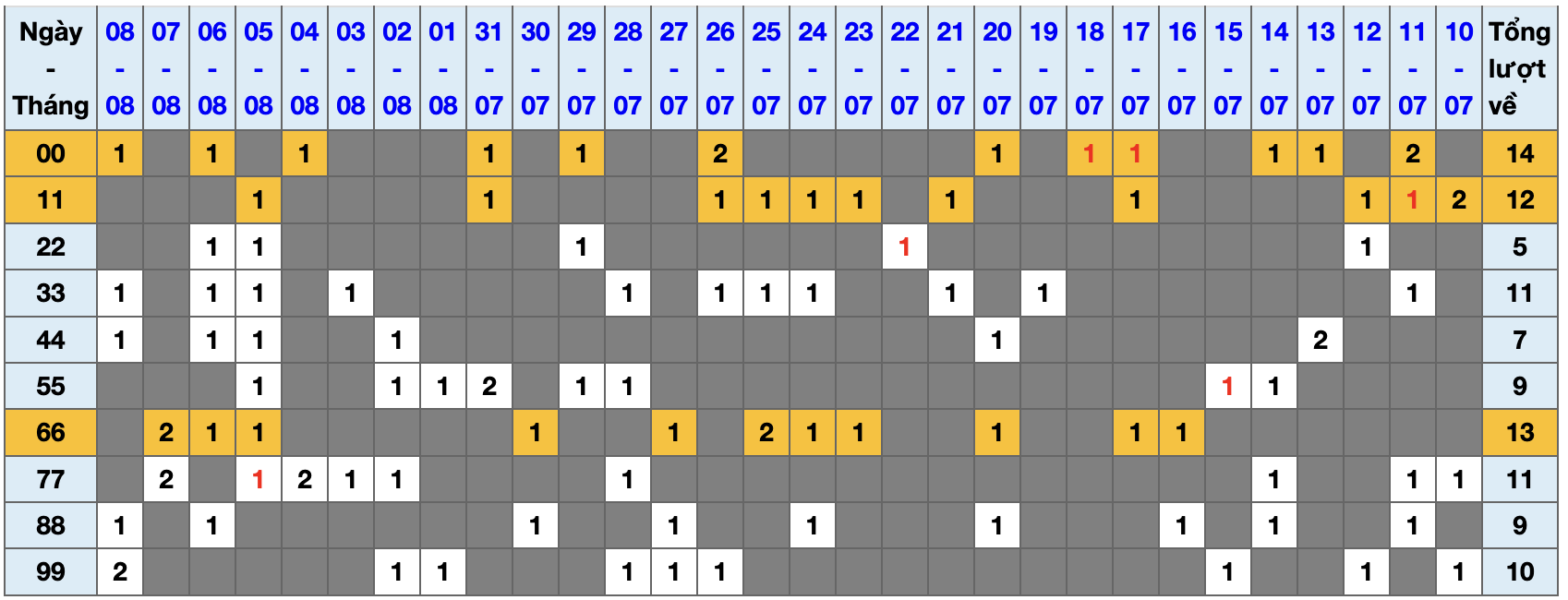 Thống kê kép XSMB 982025 - Phân tích XSMB Thứ 7 hôm nay 1