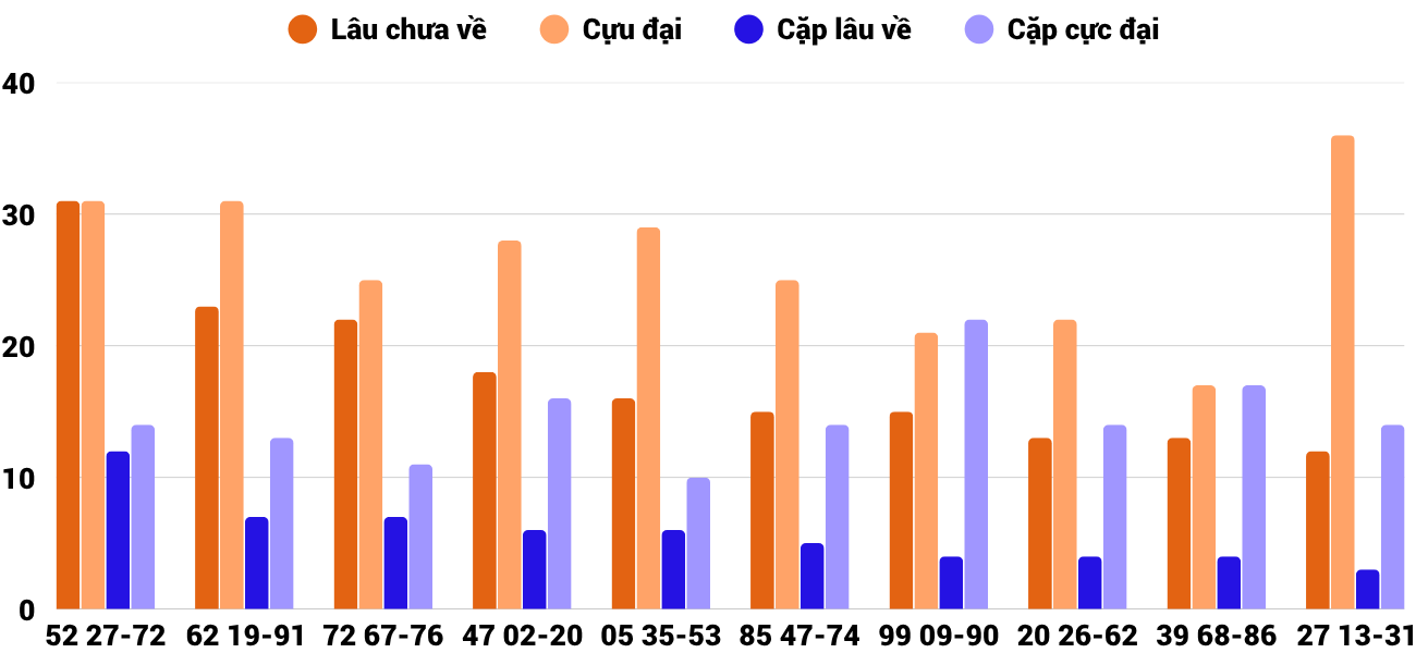 Thong-ke-cap-so-lau-chua-xuat-hien-xsqb-14-8-2025