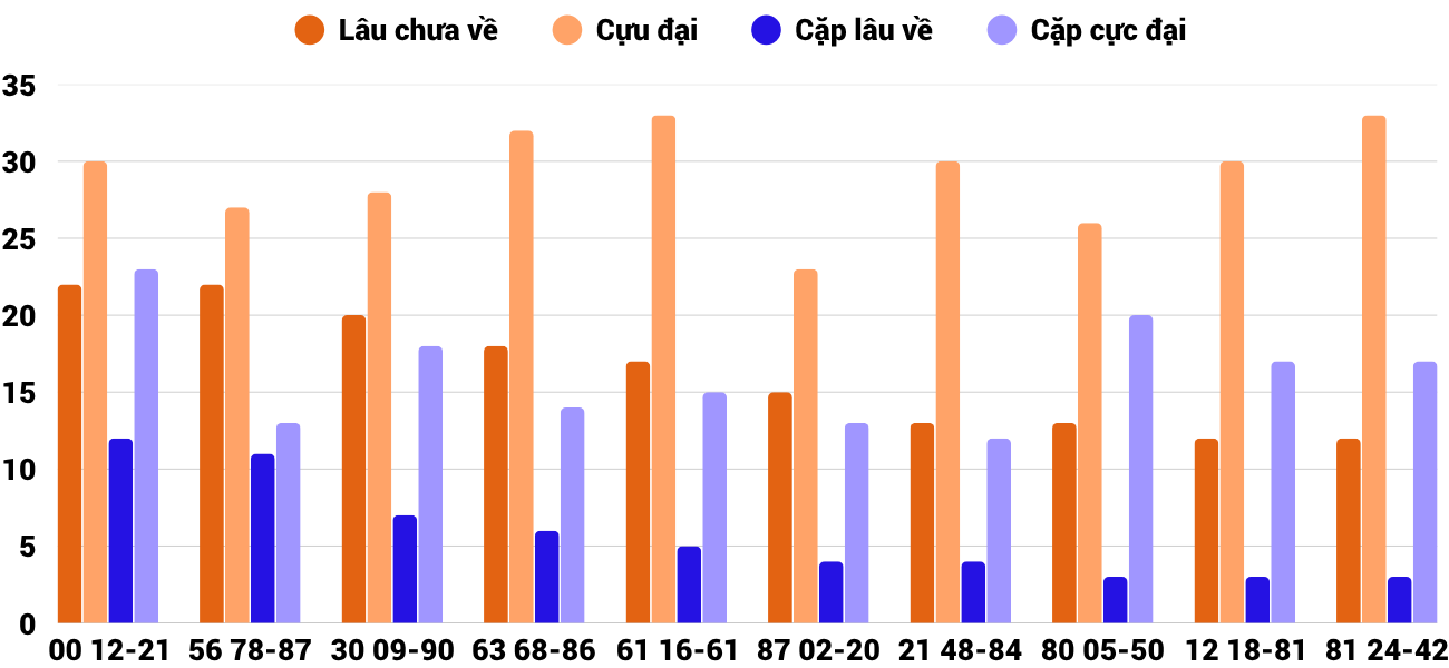 Thong-ke-cap-so-lau-chua-xuat-hien-xsqt-14-8-2025