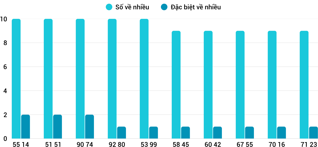 Thong-ke-nhieu-it-xsbdi-14-8-2025