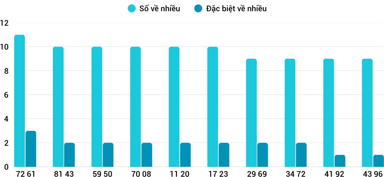 Thong-ke-nhieu-it-xskh-13-8-2025