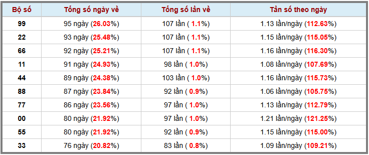 Thống kê kép XSMB 1282025 - Phân tích XSMB Thứ 3 hôm nay 3