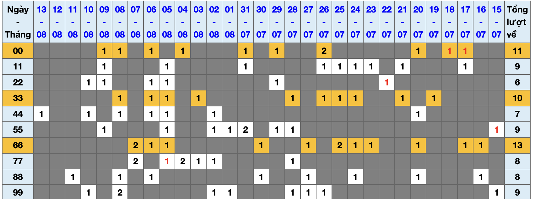 Thống kê kép XSMB 1482025 - Phân tích XSMB Thứ 5 hôm nay 1