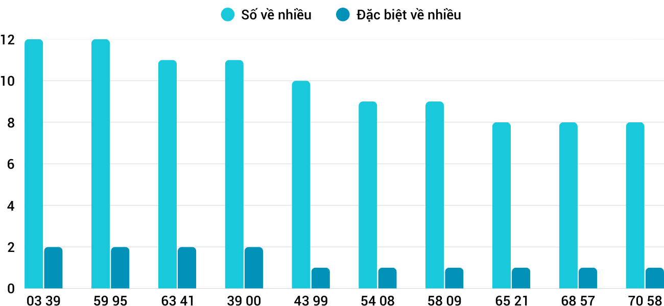 Thống kê XSMT 1682025 - Phân tích Xổ số Miền Trung 16-8 Thứ 7 3