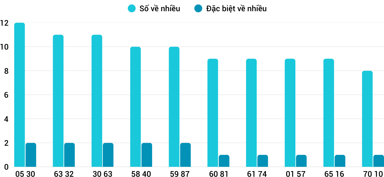 Thong-ke-nhieu-it-xskt-17-8-2025