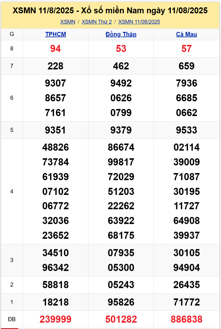 Thống Kê XSMN 18082025 - Tổng Hợp Dữ Liệu Xổ Số Thứ 2 Ngày 188 1