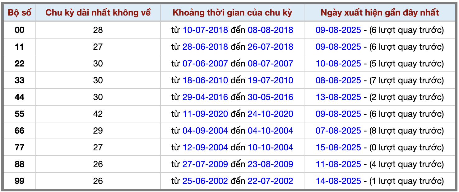 Thống kê kép XSMB 1682025 - Phân tích XSMB Thứ 7 hôm nay 2