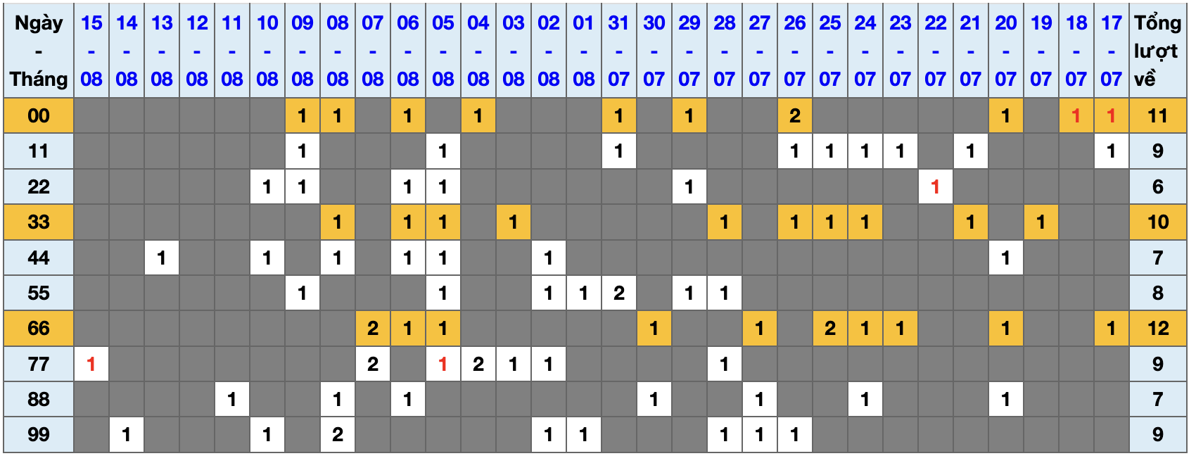 Thống kê kép XSMB 1682025 - Phân tích XSMB Thứ 7 hôm nay 1