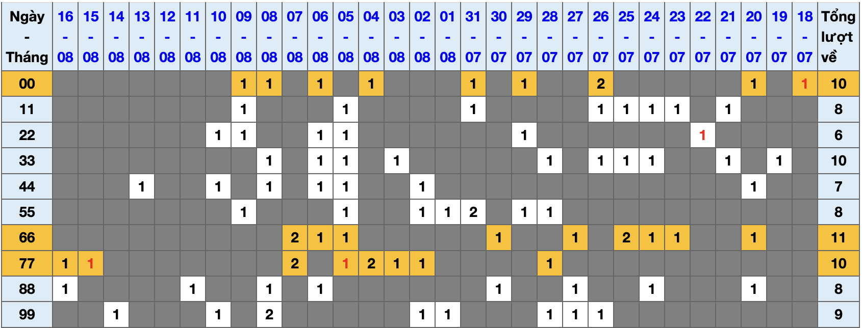 Thống kê kép XSMB 1782025 - Phân tích XSMB Chủ nhật hôm nay 1