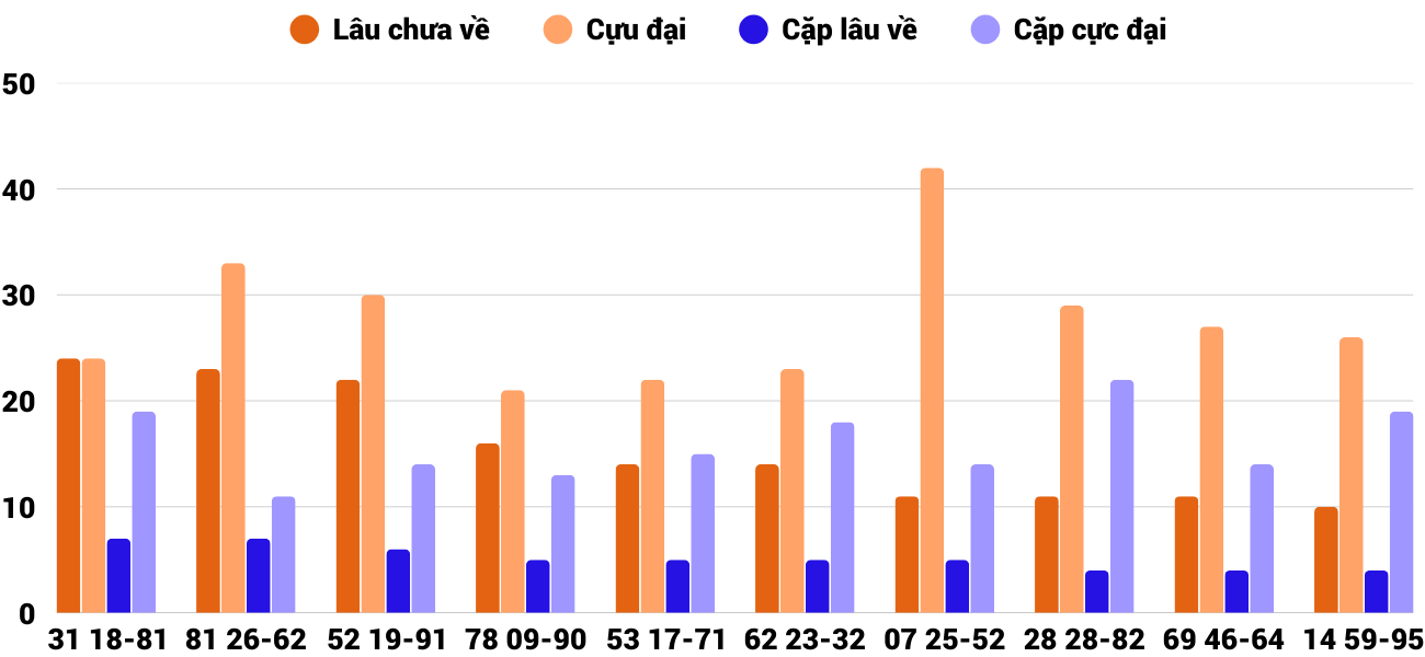 Thong-ke-cap-so-lau-chua-xuat-hien-xsqna-19-8-2025