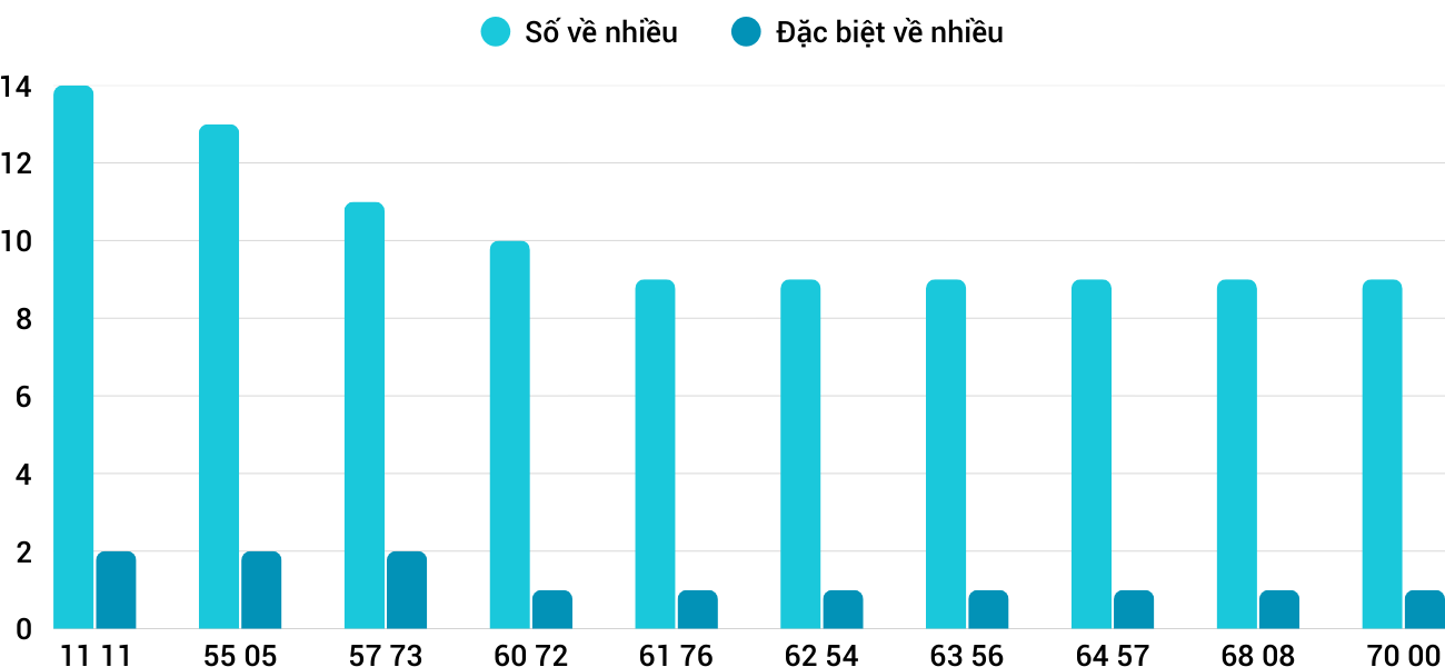 Thong-ke-nhieu-it-xsqna-19-8-2025