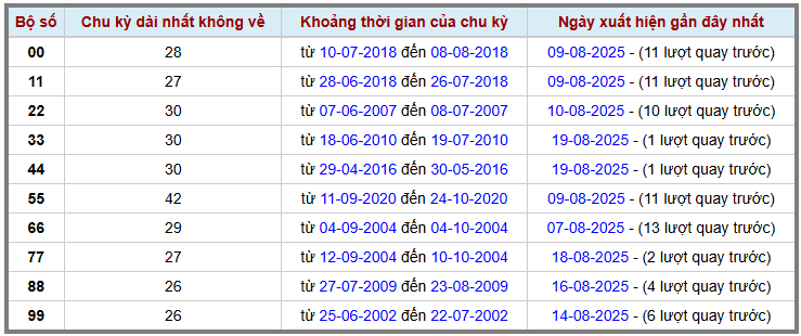 Thống kê kép XSMB 2082025 - Phân tích XSMB Thứ 4 hôm nay 2